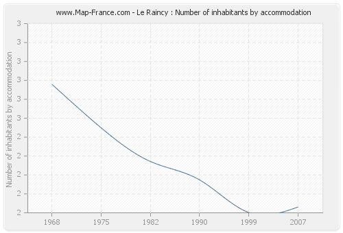 Le Raincy : Number of inhabitants by accommodation